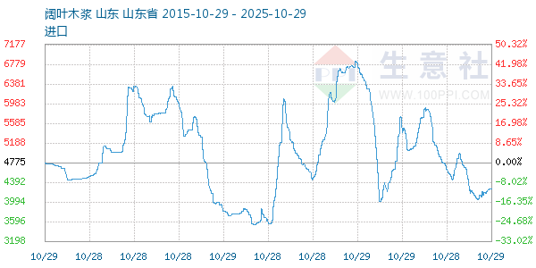 阔叶木浆走势图