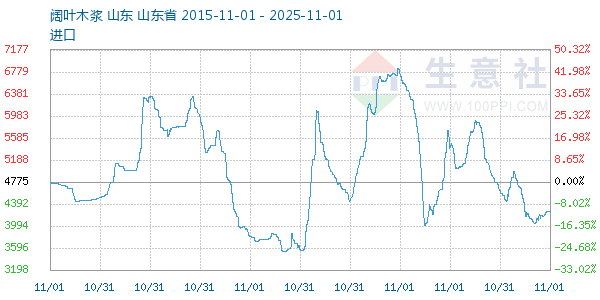 阔叶木浆走势图