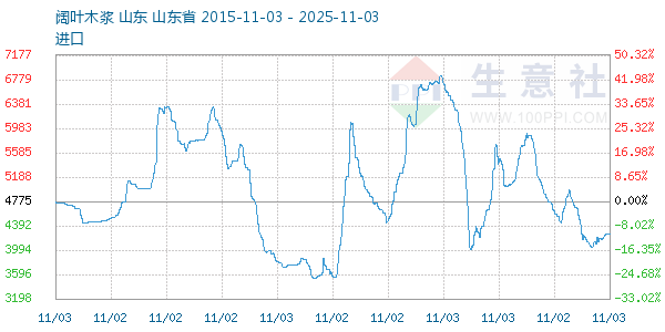 阔叶木浆走势图