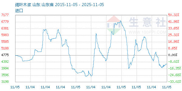 阔叶木浆走势图
