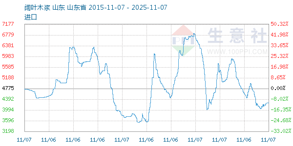 阔叶木浆走势图