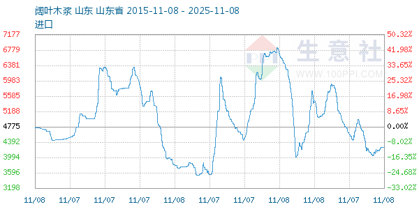 阔叶木浆走势图