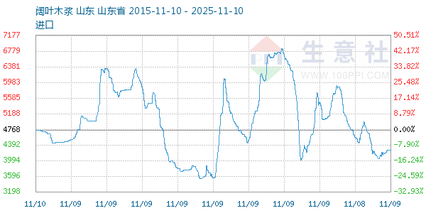 阔叶木浆走势图