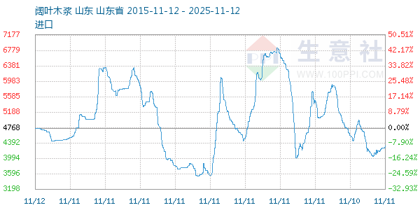 阔叶木浆走势图