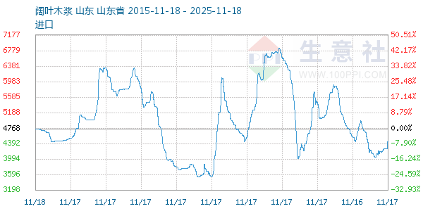 阔叶木浆走势图