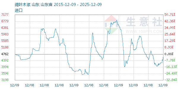 阔叶木浆走势图