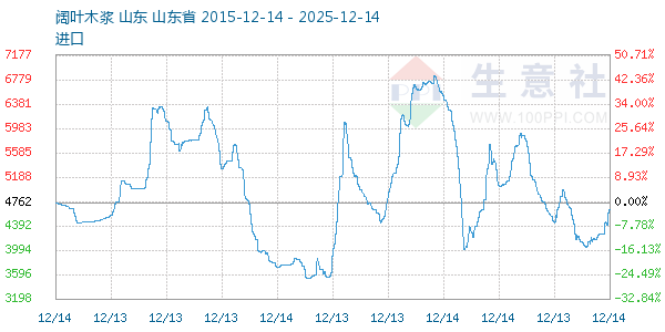 阔叶木浆走势图