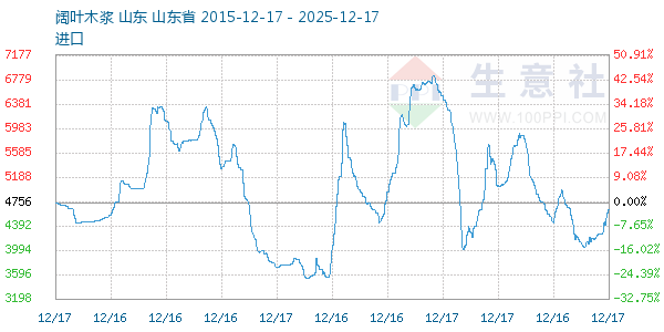 阔叶木浆走势图