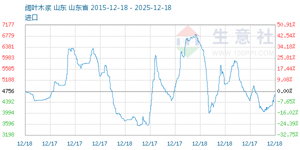 阔叶木浆走势图