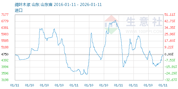阔叶木浆走势图
