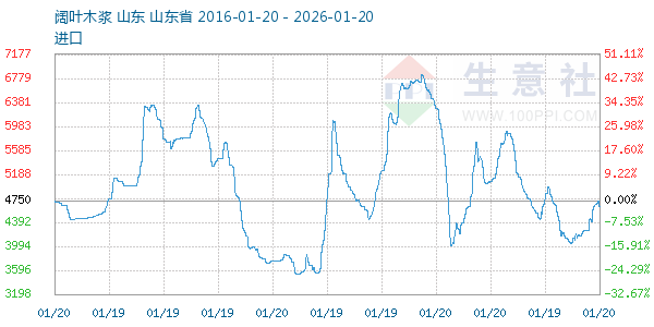 阔叶木浆走势图