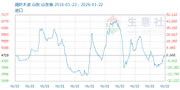 阔叶木浆走势图