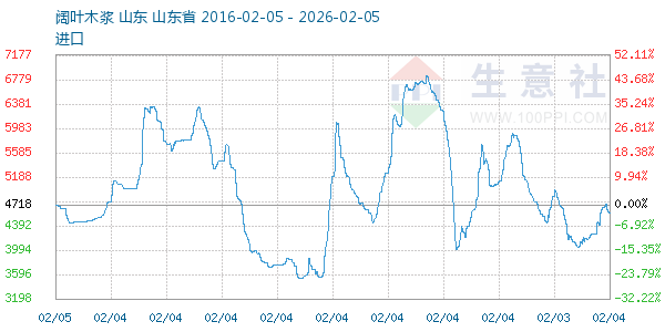 阔叶木浆走势图
