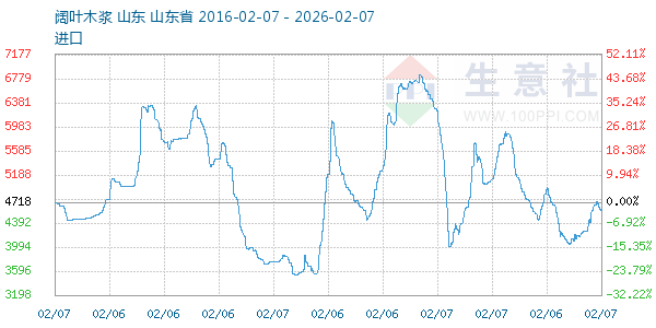 阔叶木浆走势图