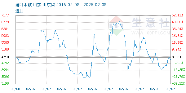 阔叶木浆走势图