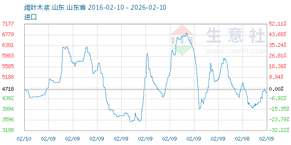阔叶木浆走势图