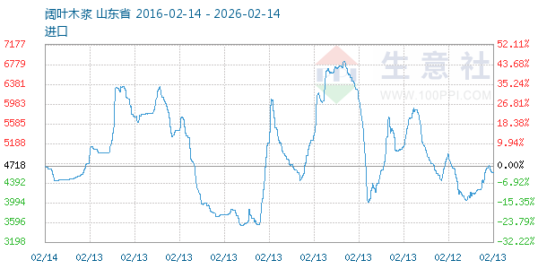 阔叶木浆走势图