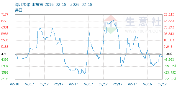 阔叶木浆走势图