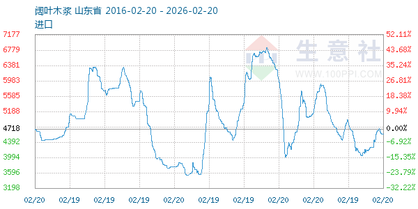 阔叶木浆走势图