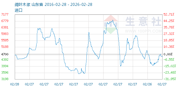 阔叶木浆走势图