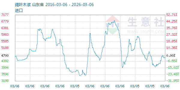 阔叶木浆走势图