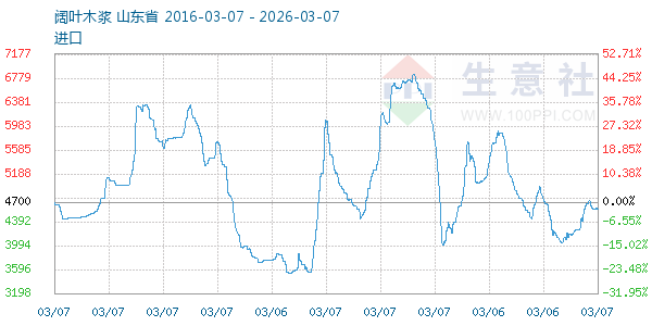 阔叶木浆走势图