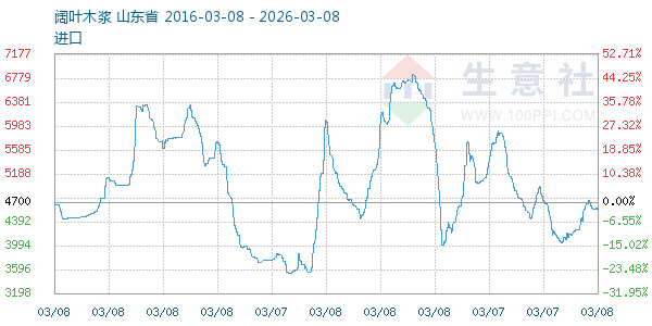 阔叶木浆走势图