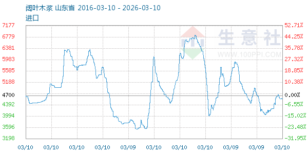 阔叶木浆走势图