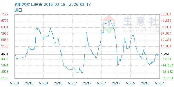 阔叶木浆走势图