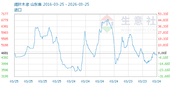 阔叶木浆走势图