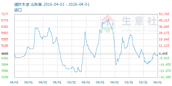 阔叶木浆走势图