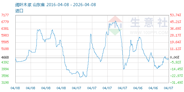 阔叶木浆走势图