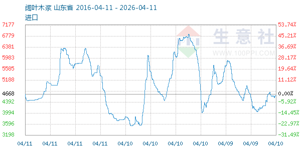 阔叶木浆走势图