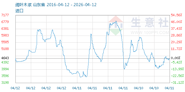 阔叶木浆走势图