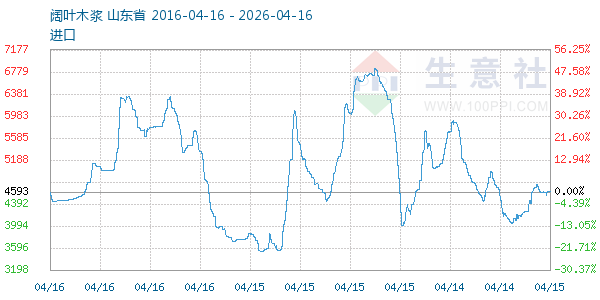 阔叶木浆走势图