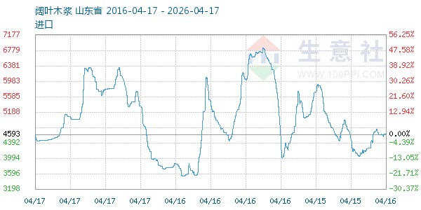 阔叶木浆走势图