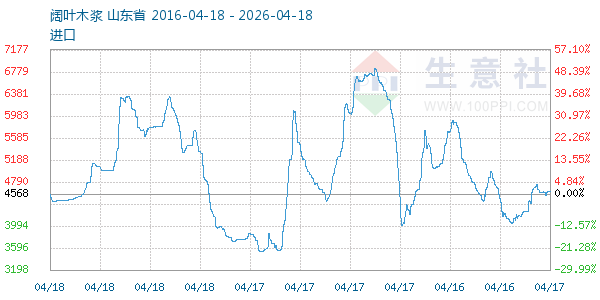 阔叶木浆走势图