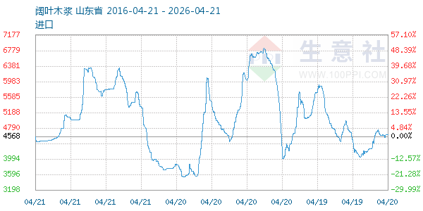 阔叶木浆走势图