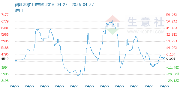 阔叶木浆走势图