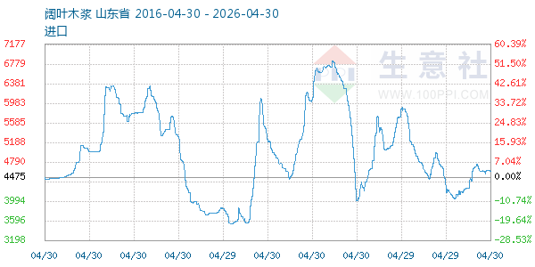阔叶木浆走势图