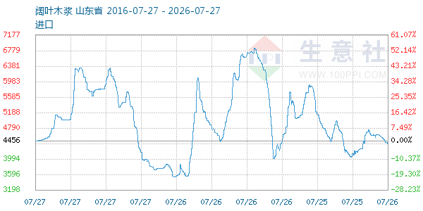 阔叶木浆走势图