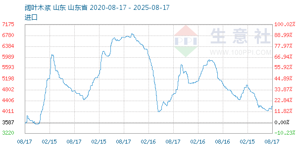 阔叶木浆走势图