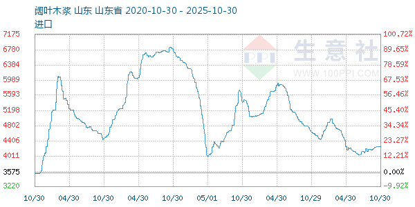 阔叶木浆走势图