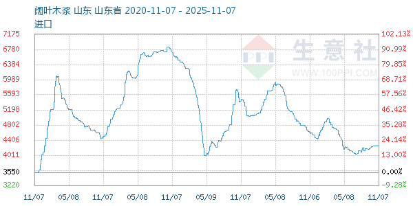 阔叶木浆走势图