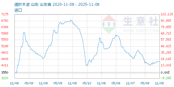 阔叶木浆走势图