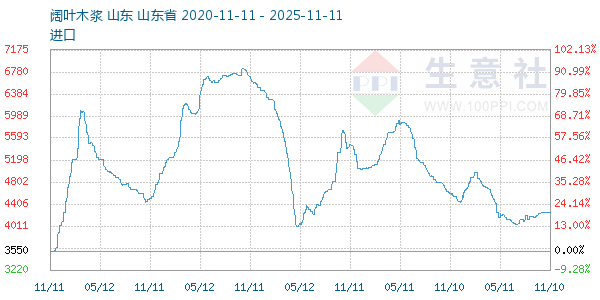 阔叶木浆走势图