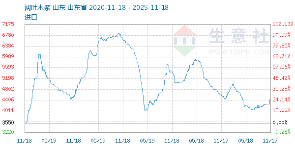 阔叶木浆走势图