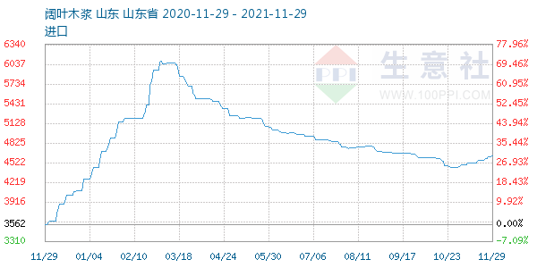 阔叶木浆走势图