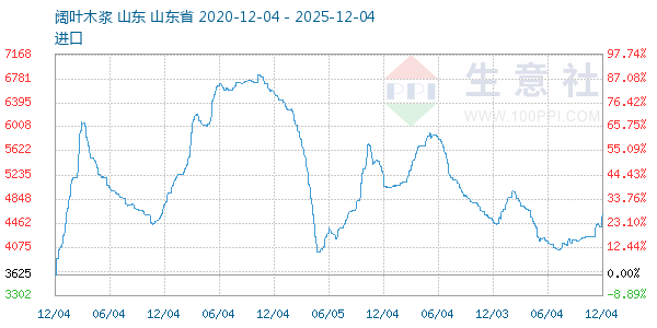 阔叶木浆走势图
