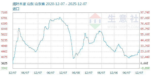 阔叶木浆走势图